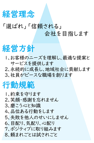 経営理念の図